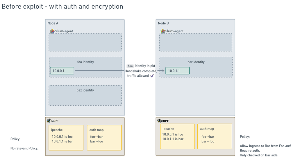 Node state before cache manipulation exploit, with identity in packet