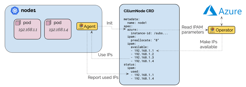 Azure IPAM Architecutre